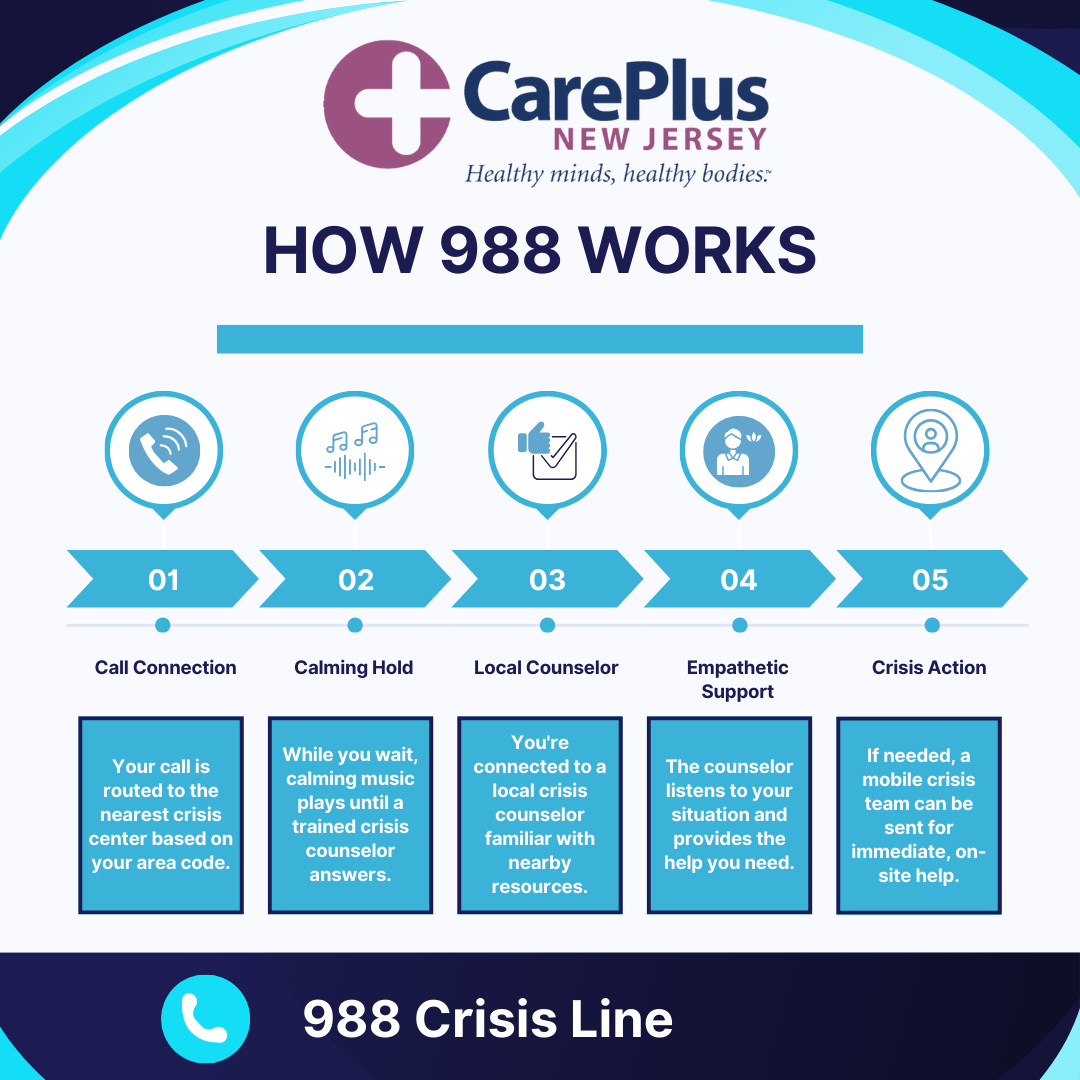 How 988 Works | Care Plus NJ